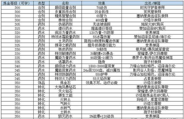 10级炼金配方获取途径及制作材料是什么？
