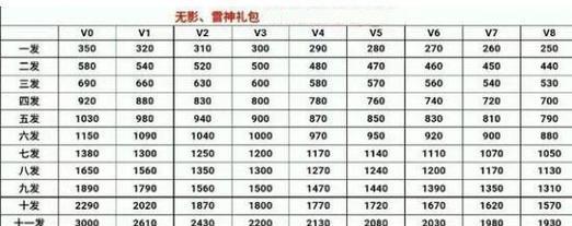 cf手游购买价格是多少？如何购买最划算？