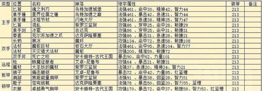 地下城精英怪掉落物品有哪些？